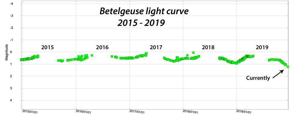 curva de brillo de Betelgeuse