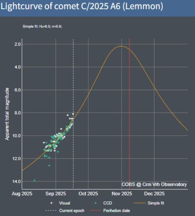 El cometa C/2025 A6 (Lemmon) aumenta de brillo y podría ser visible entre octubre y noviembre cometc2025a6lemmonlighcurve