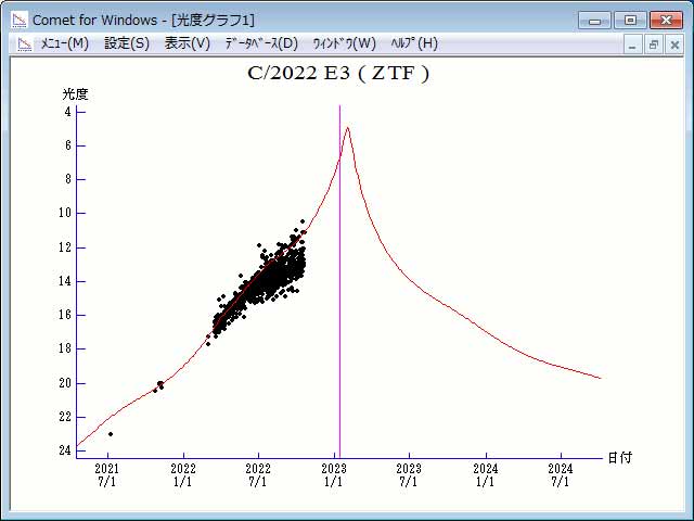 curva de luz del cometa C/2022 E3 (ZTF)