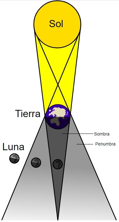 esquema de un eclipse lunar