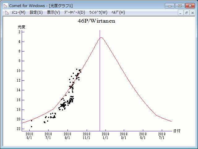 Curva de luz del cometa 46P