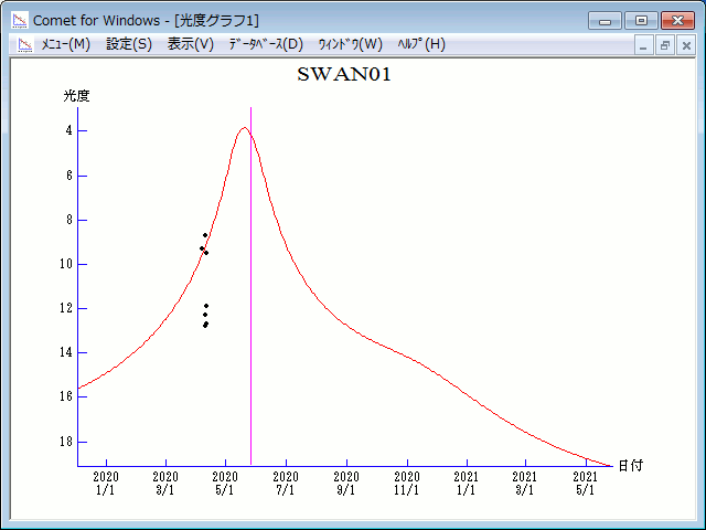 curva de luz del cometa swan